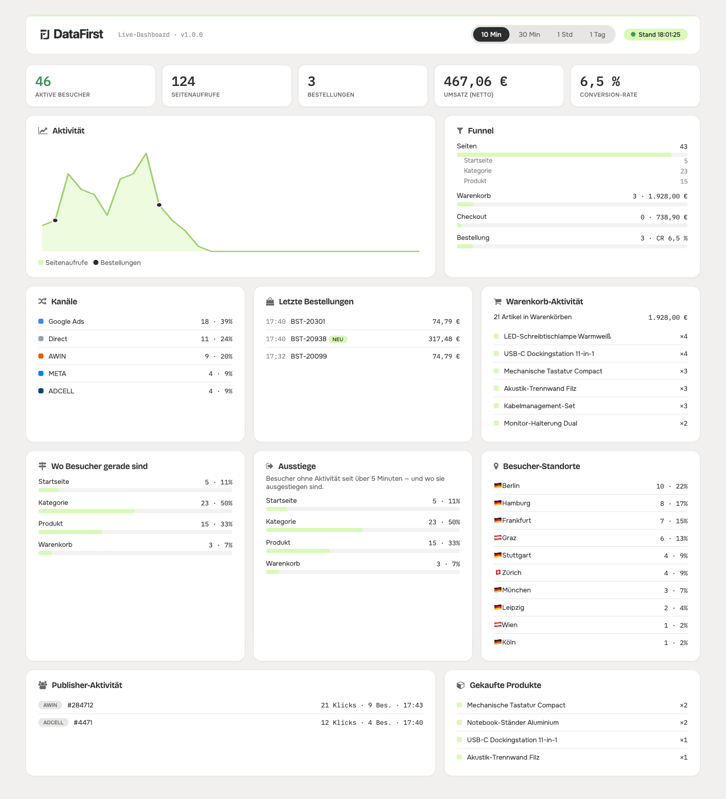 Das Live-Dashboard im JTL-Backend mit Echtzeit-Kennzahlen, Funnel, Kanälen und letzten Bestellungen